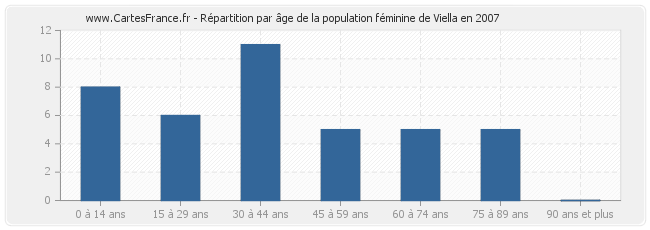 Répartition par âge de la population féminine de Viella en 2007