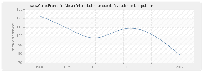 Viella : Interpolation cubique de l'évolution de la population