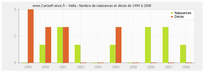 Viella : Nombre de naissances et décès de 1999 à 2008