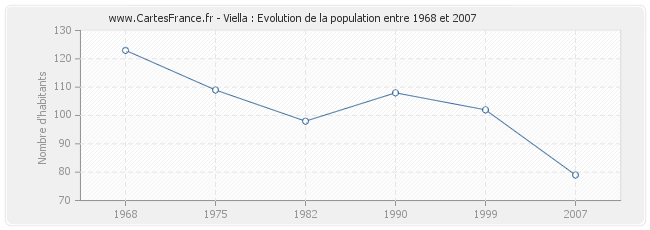 Population Viella