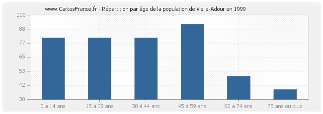 Répartition par âge de la population de Vielle-Adour en 1999