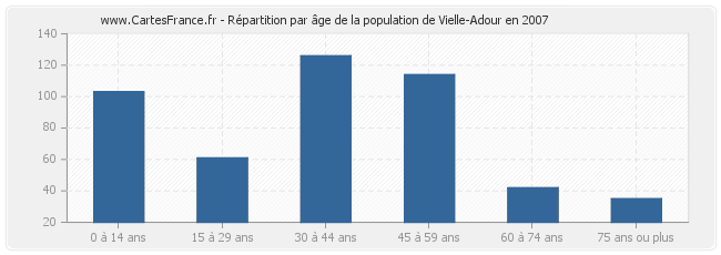 Répartition par âge de la population de Vielle-Adour en 2007