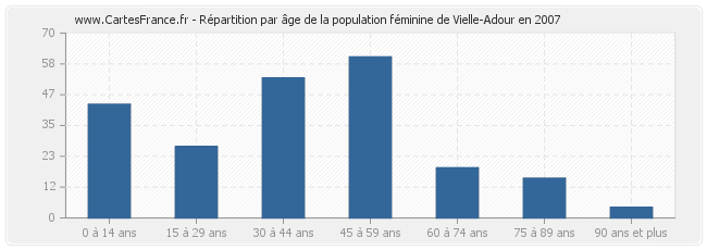 Répartition par âge de la population féminine de Vielle-Adour en 2007