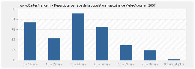 Répartition par âge de la population masculine de Vielle-Adour en 2007