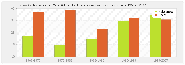 Vielle-Adour : Evolution des naissances et décès entre 1968 et 2007