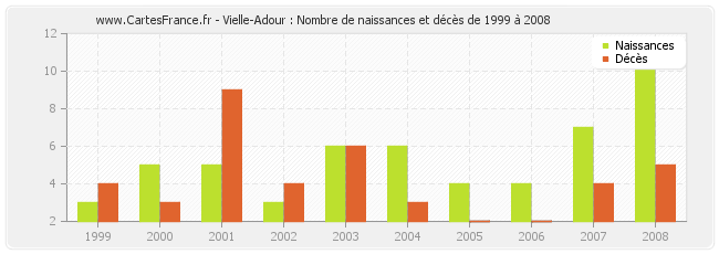 Vielle-Adour : Nombre de naissances et décès de 1999 à 2008