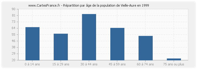 Répartition par âge de la population de Vielle-Aure en 1999