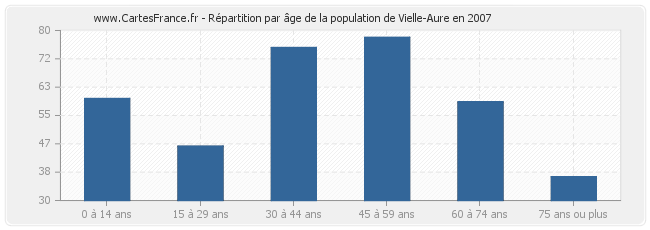 Répartition par âge de la population de Vielle-Aure en 2007