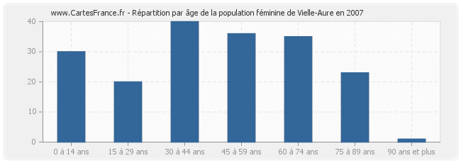 Répartition par âge de la population féminine de Vielle-Aure en 2007