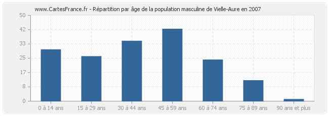 Répartition par âge de la population masculine de Vielle-Aure en 2007