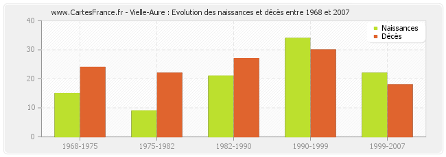 Vielle-Aure : Evolution des naissances et décès entre 1968 et 2007