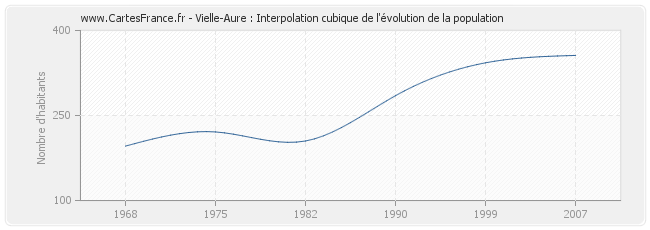 Vielle-Aure : Interpolation cubique de l'évolution de la population