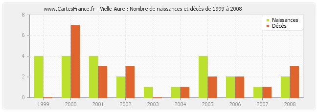 Vielle-Aure : Nombre de naissances et décès de 1999 à 2008