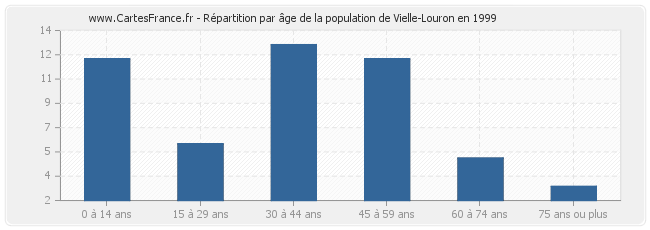 Répartition par âge de la population de Vielle-Louron en 1999