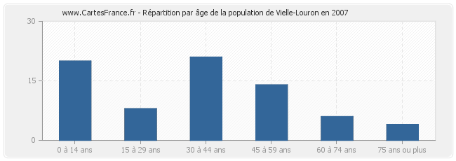 Répartition par âge de la population de Vielle-Louron en 2007