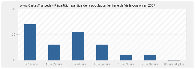 Répartition par âge de la population féminine de Vielle-Louron en 2007