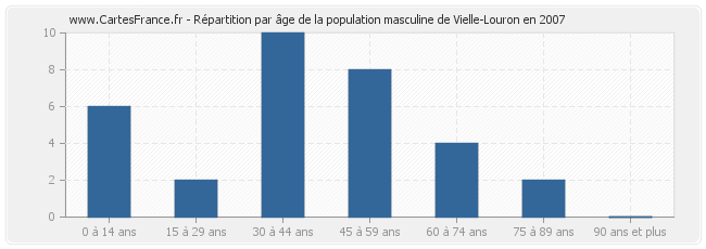 Répartition par âge de la population masculine de Vielle-Louron en 2007