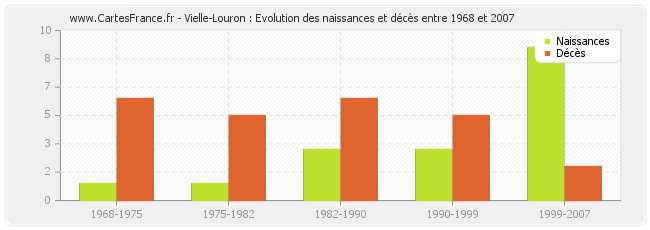 Vielle-Louron : Evolution des naissances et décès entre 1968 et 2007