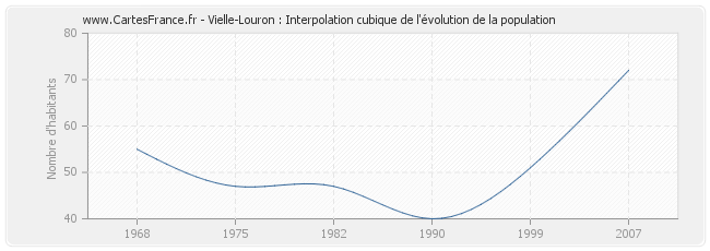 Vielle-Louron : Interpolation cubique de l'évolution de la population