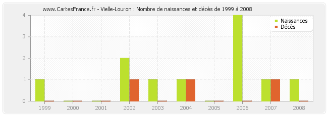 Vielle-Louron : Nombre de naissances et décès de 1999 à 2008