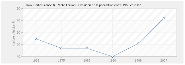 Population Vielle-Louron