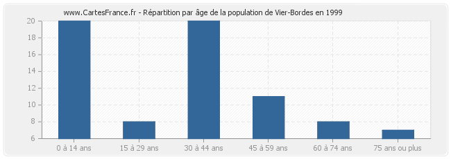 Répartition par âge de la population de Vier-Bordes en 1999
