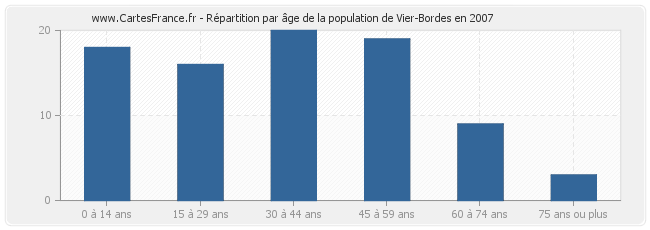 Répartition par âge de la population de Vier-Bordes en 2007