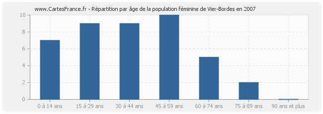 Répartition par âge de la population féminine de Vier-Bordes en 2007