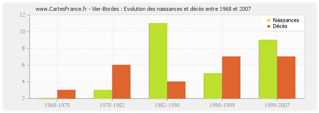 Vier-Bordes : Evolution des naissances et décès entre 1968 et 2007
