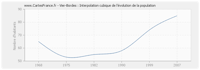 Vier-Bordes : Interpolation cubique de l'évolution de la population