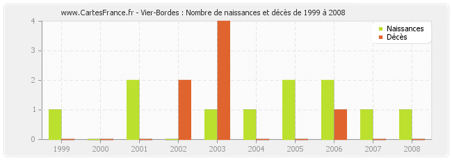 Vier-Bordes : Nombre de naissances et décès de 1999 à 2008