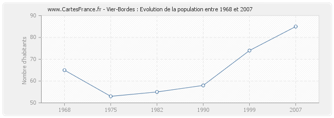 Population Vier-Bordes