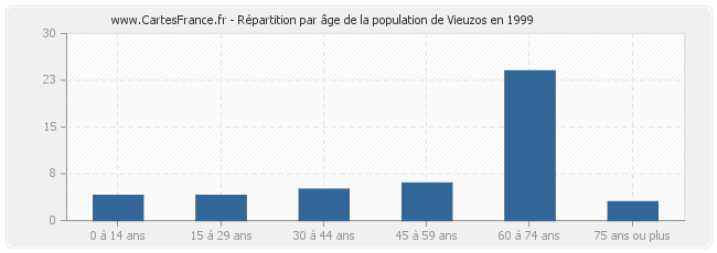 Répartition par âge de la population de Vieuzos en 1999