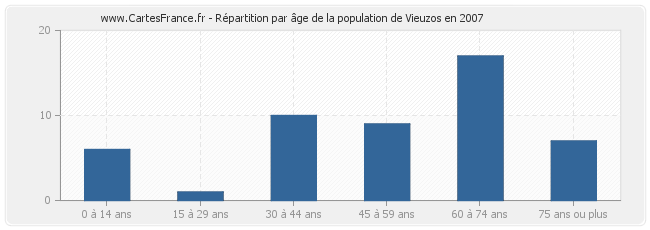 Répartition par âge de la population de Vieuzos en 2007