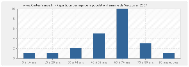 Répartition par âge de la population féminine de Vieuzos en 2007