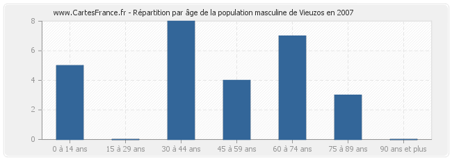 Répartition par âge de la population masculine de Vieuzos en 2007