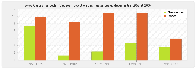 Vieuzos : Evolution des naissances et décès entre 1968 et 2007