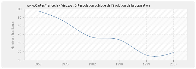 Vieuzos : Interpolation cubique de l'évolution de la population