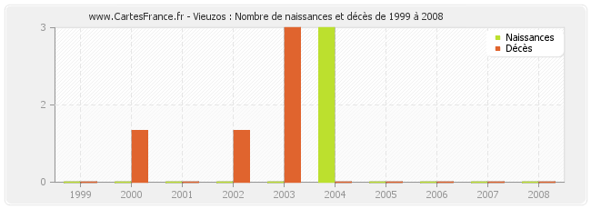 Vieuzos : Nombre de naissances et décès de 1999 à 2008