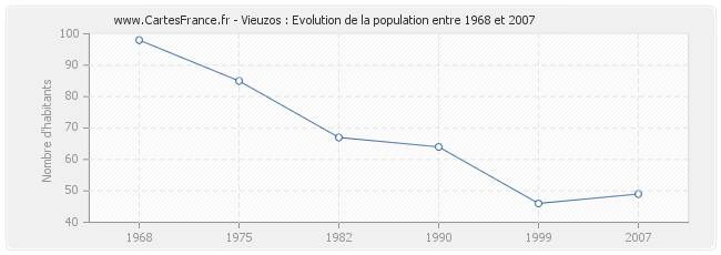 Population Vieuzos