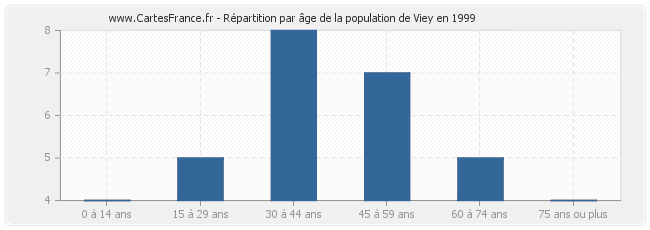 Répartition par âge de la population de Viey en 1999