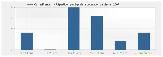 Répartition par âge de la population de Viey en 2007