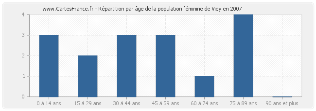 Répartition par âge de la population féminine de Viey en 2007