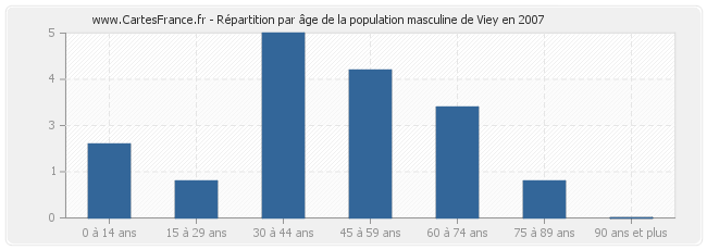 Répartition par âge de la population masculine de Viey en 2007