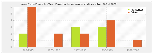 Viey : Evolution des naissances et décès entre 1968 et 2007
