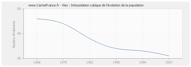 Viey : Interpolation cubique de l'évolution de la population