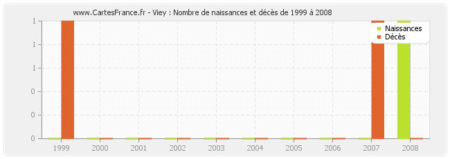 Viey : Nombre de naissances et décès de 1999 à 2008