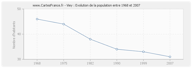 Population Viey