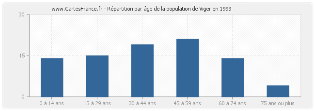 Répartition par âge de la population de Viger en 1999