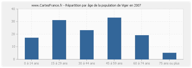 Répartition par âge de la population de Viger en 2007